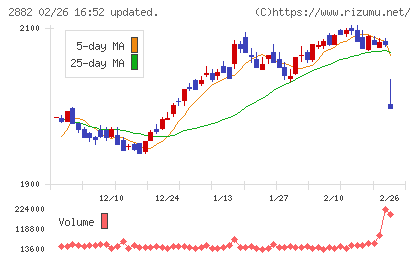 イートアンドホールディングスチャート