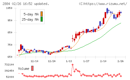 ヨシムラ・フード・ホールディングスチャート