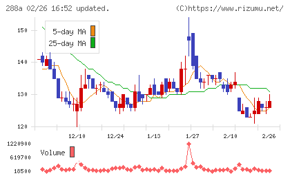 ラクサス・テクノロジーズチャート
