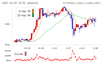 日本食品化工チャート