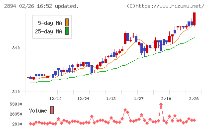 石井食品チャート
