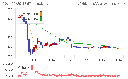 ウェルディッシュチャート