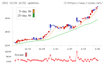 太陽化学チャート