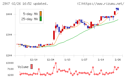 あじかんチャート
