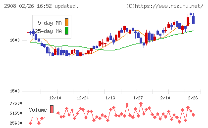 フジッコチャート