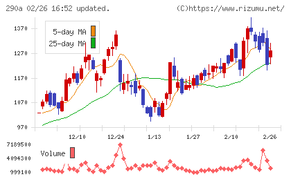 Ｓｙｎｓｐｅｃｔｉｖｅチャート