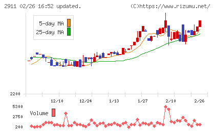 旭松食品チャート