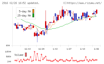 仙波糖化工業チャート