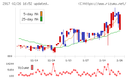 大森屋チャート
