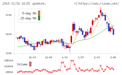 わらべや日洋ホールディングスチャート