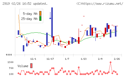 マルタイチャート