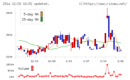 リスキルチャート