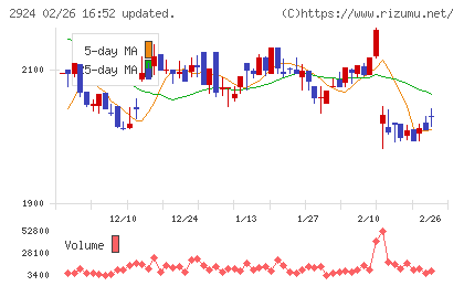 イフジ産業チャート