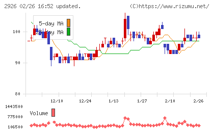 篠崎屋チャート