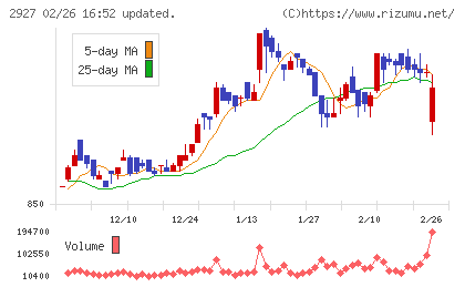 ＡＦＣ−ＨＤアムスライフサイエンスチャート