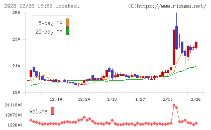ＲＩＺＡＰグループチャート