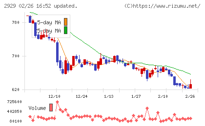 ファーマフーズチャート