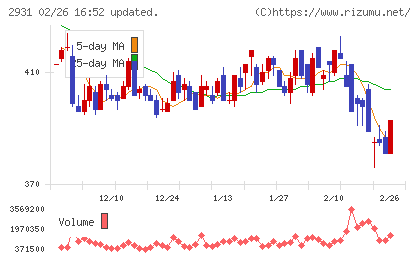 ユーグレナチャート