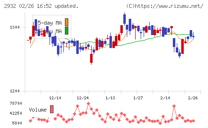 ＳＴＩフードホールディングスチャート