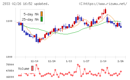 紀文食品チャート
