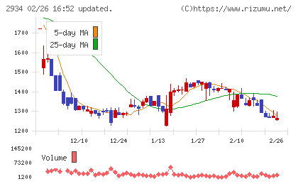 ジェイフロンティアチャート