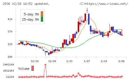 ベースフードチャート