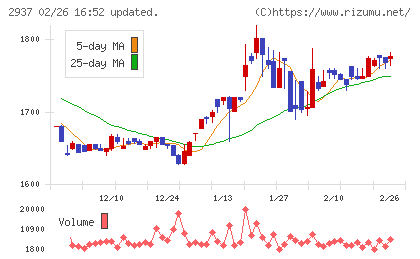 サンクゼールチャート