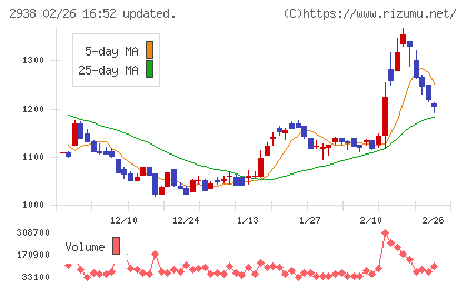 オカムラ食品工業チャート