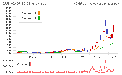 テクニスコチャート