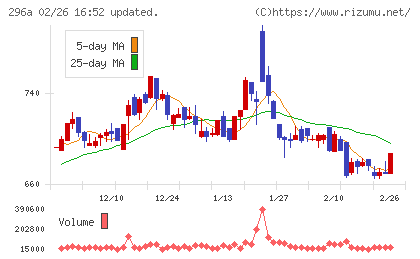 令和アカウンティング・ホールディングスチャート