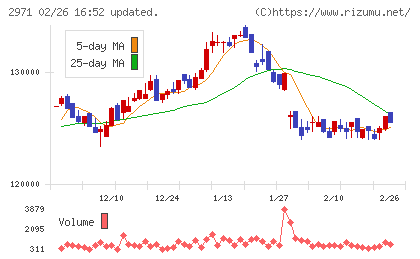 エスコンジャパンリート投資法人チャート