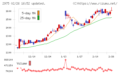 スター・マイカ・ホールディングスチャート