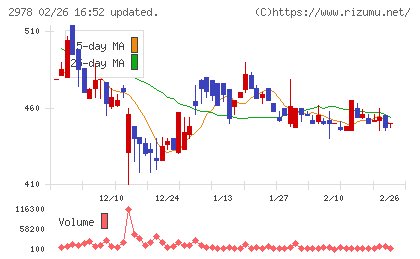 ツクルバチャート