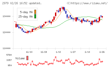 SOSiLA物流リート投資法人チャート