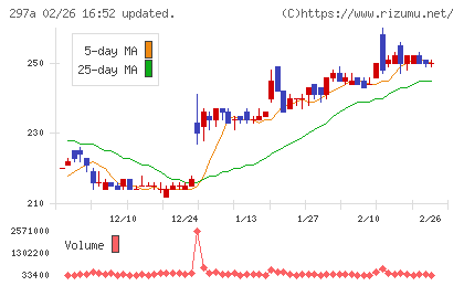 アルピコホールディングスチャート