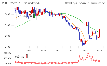 SREホールディングスチャート