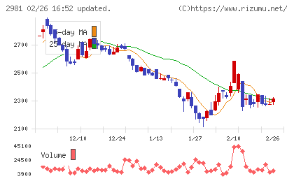 ランディックスチャート