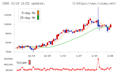 ＬＡホールディングスチャート