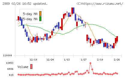 東海道リート投資法人チャート