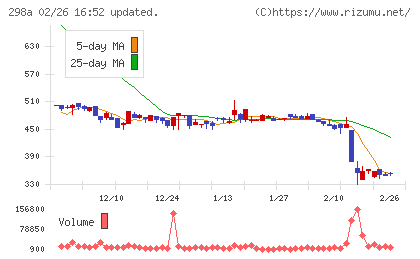 ＧＶＡ　ＴＥＣＨチャート