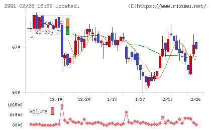 ランドネットチャート