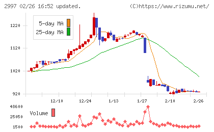 ストレージ王チャート