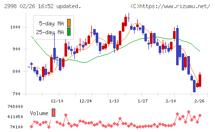 クリアルチャート
