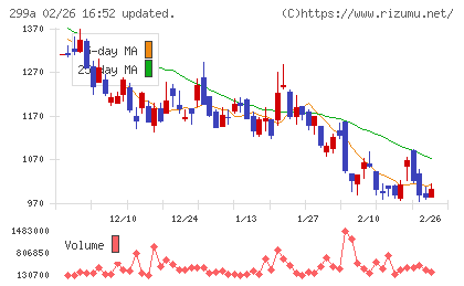 クラシルチャート