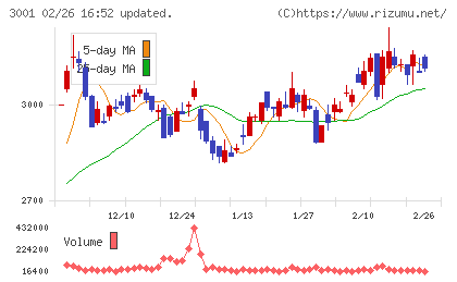 片倉工業チャート