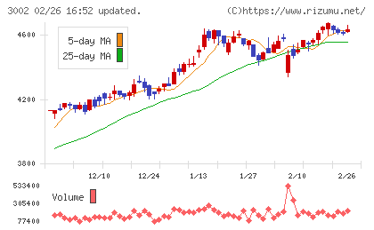 グンゼチャート