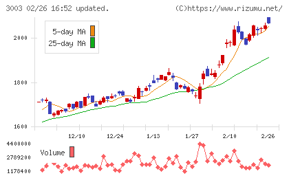ヒューリックチャート