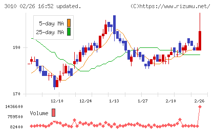 ポラリス・ホールディングスチャート