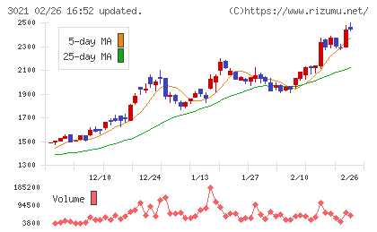 パシフィックネットチャート
