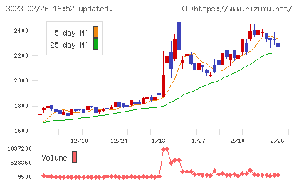 ラサ商事チャート